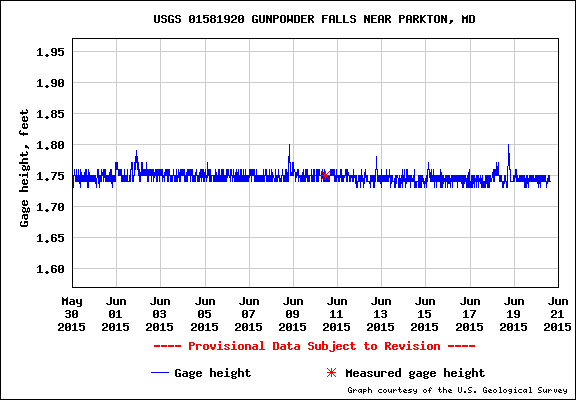Gunpowder River Flows unchanged for 21 days